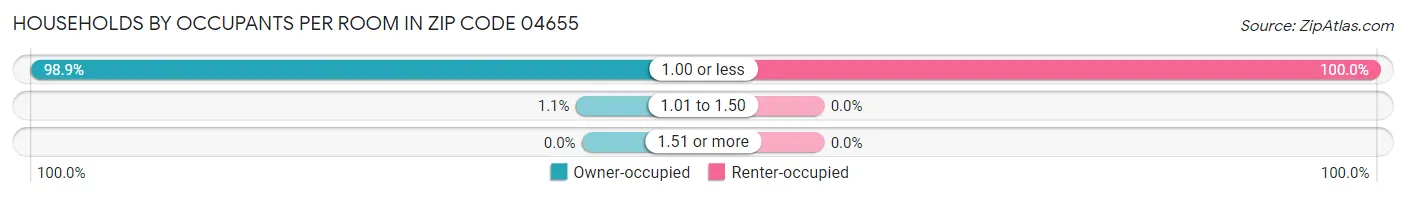 Households by Occupants per Room in Zip Code 04655