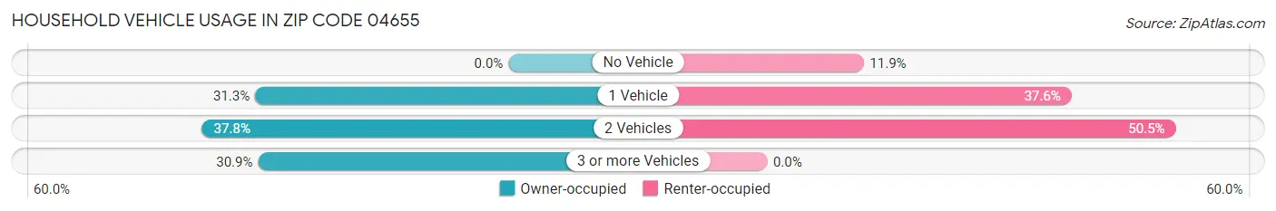 Household Vehicle Usage in Zip Code 04655