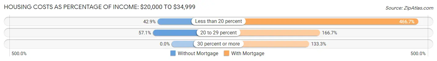 Housing Costs as Percentage of Income in Zip Code 04655: <span>$20,000 to $34,999</span>