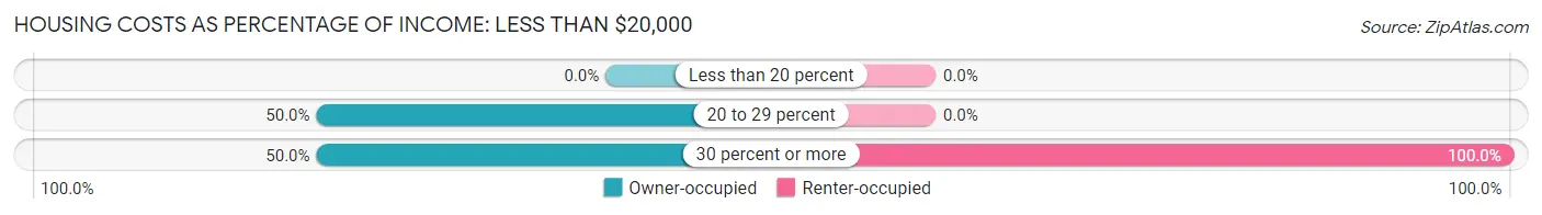 Housing Costs as Percentage of Income in Zip Code 04655: <span>Less than $20,000</span>