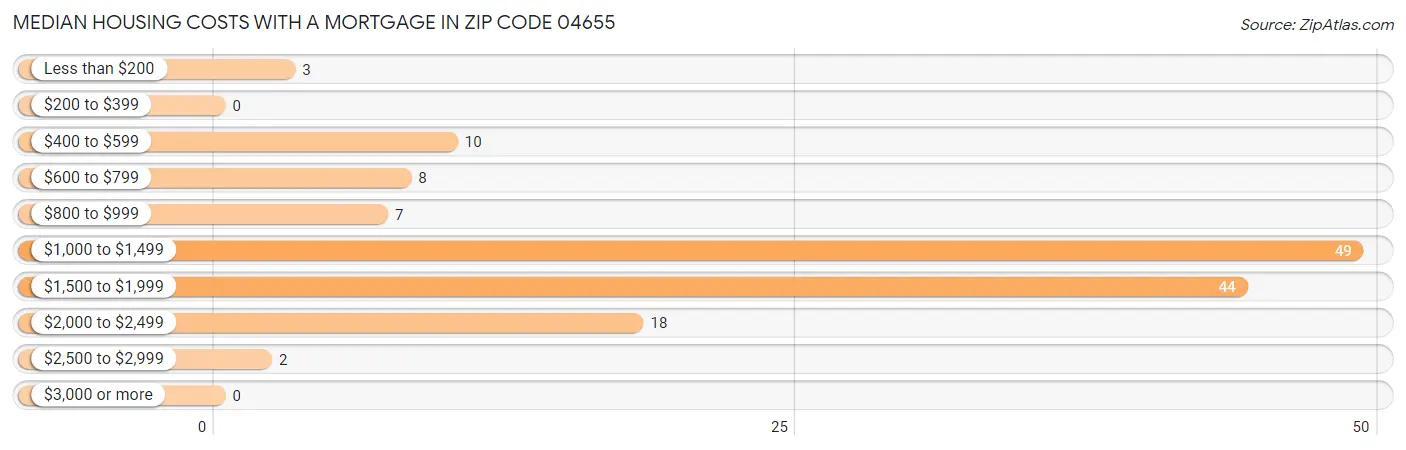 Median Housing Costs with a Mortgage in Zip Code 04655