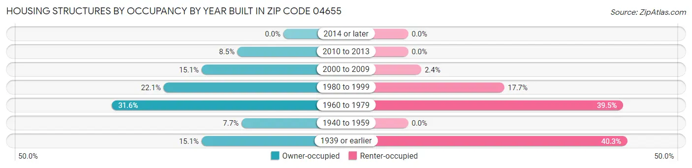 Housing Structures by Occupancy by Year Built in Zip Code 04655