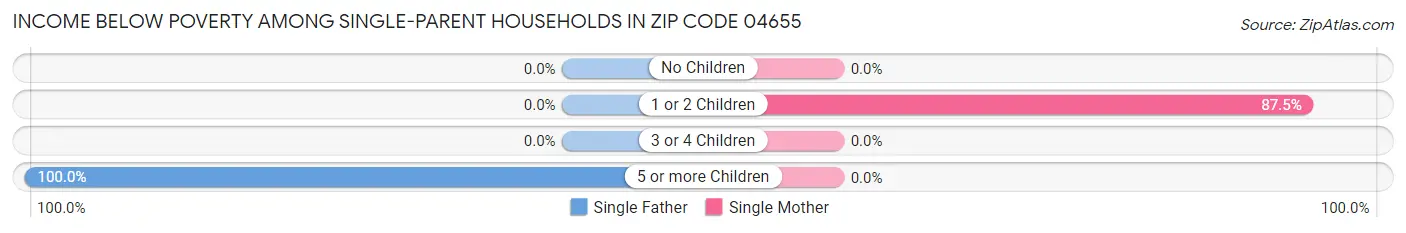 Income Below Poverty Among Single-Parent Households in Zip Code 04655
