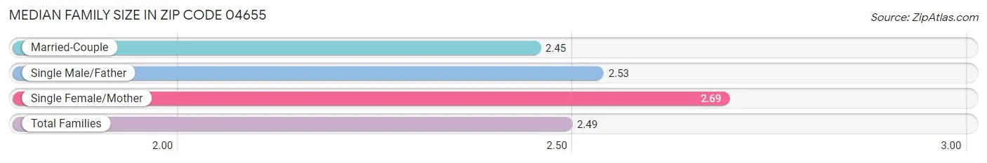 Median Family Size in Zip Code 04655