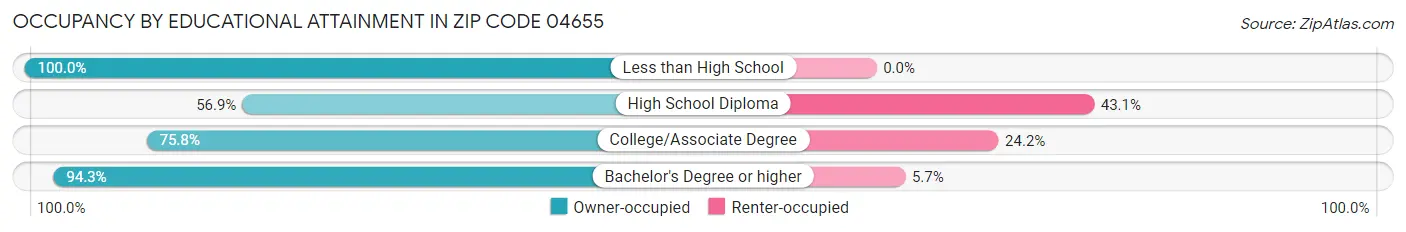 Occupancy by Educational Attainment in Zip Code 04655