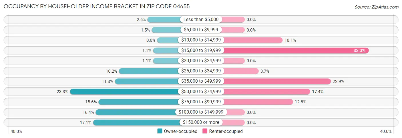 Occupancy by Householder Income Bracket in Zip Code 04655