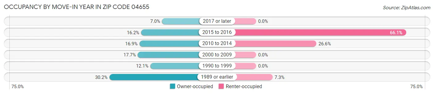 Occupancy by Move-In Year in Zip Code 04655