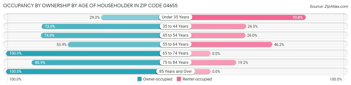 Occupancy by Ownership by Age of Householder in Zip Code 04655