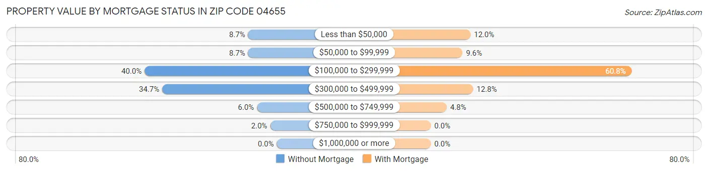 Property Value by Mortgage Status in Zip Code 04655