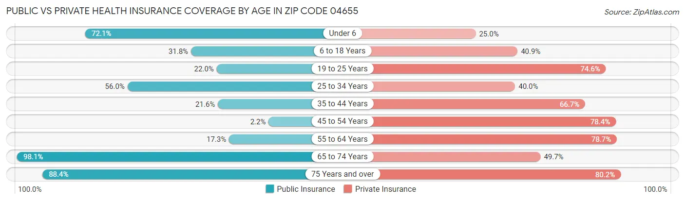 Public vs Private Health Insurance Coverage by Age in Zip Code 04655