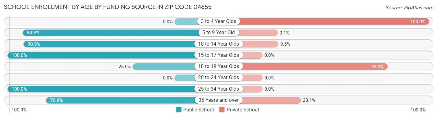 School Enrollment by Age by Funding Source in Zip Code 04655