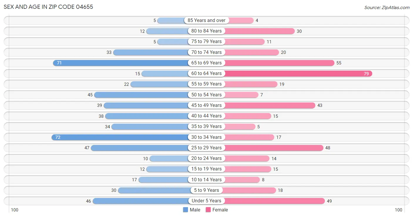 Sex and Age in Zip Code 04655