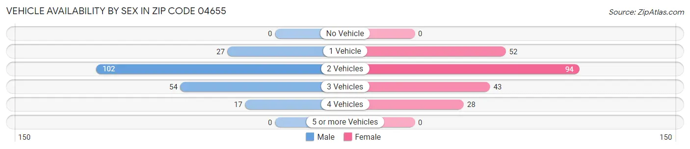 Vehicle Availability by Sex in Zip Code 04655