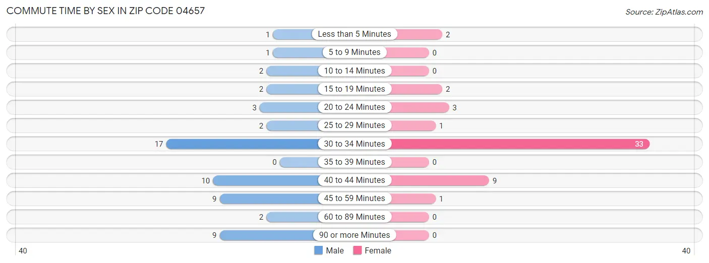 Commute Time by Sex in Zip Code 04657