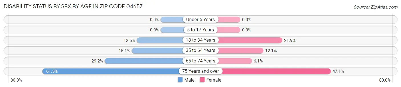 Disability Status by Sex by Age in Zip Code 04657