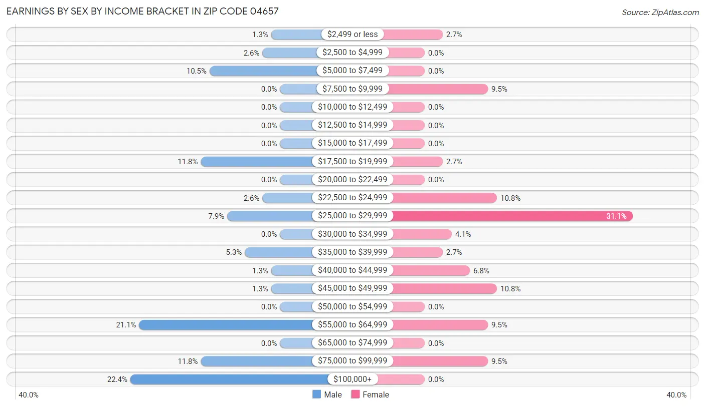 Earnings by Sex by Income Bracket in Zip Code 04657
