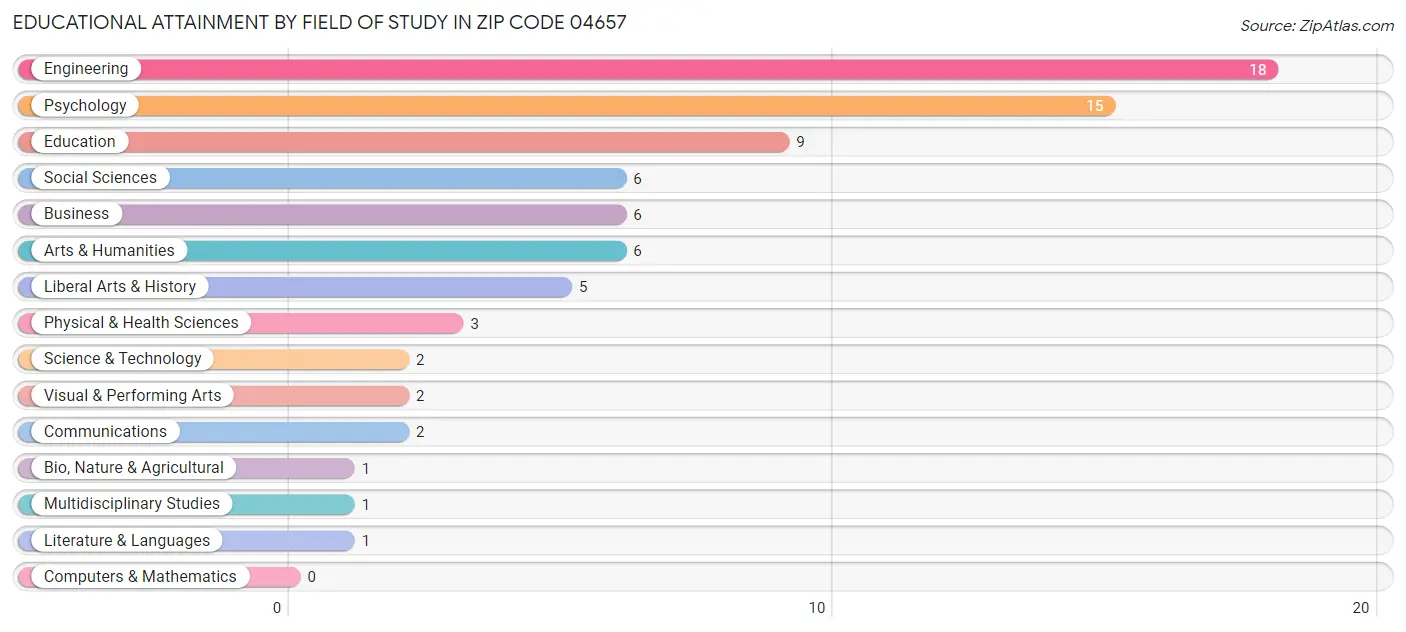 Educational Attainment by Field of Study in Zip Code 04657