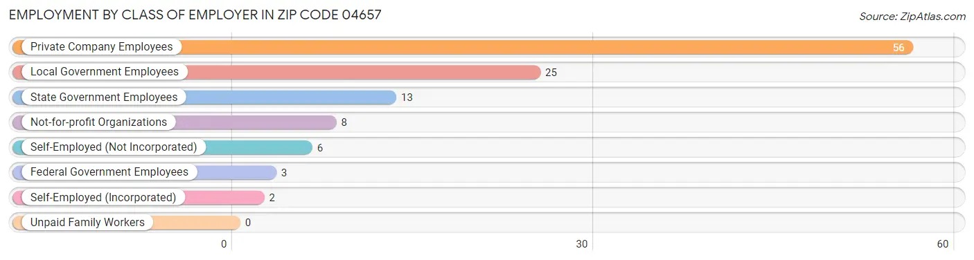 Employment by Class of Employer in Zip Code 04657