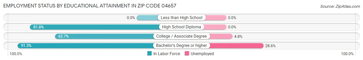 Employment Status by Educational Attainment in Zip Code 04657