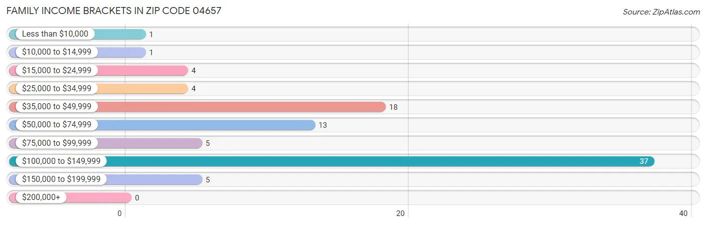 Family Income Brackets in Zip Code 04657
