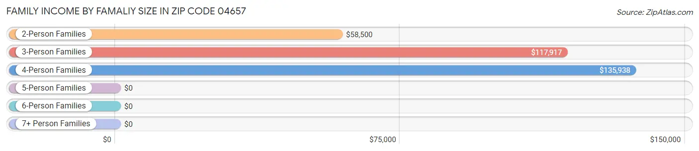 Family Income by Famaliy Size in Zip Code 04657