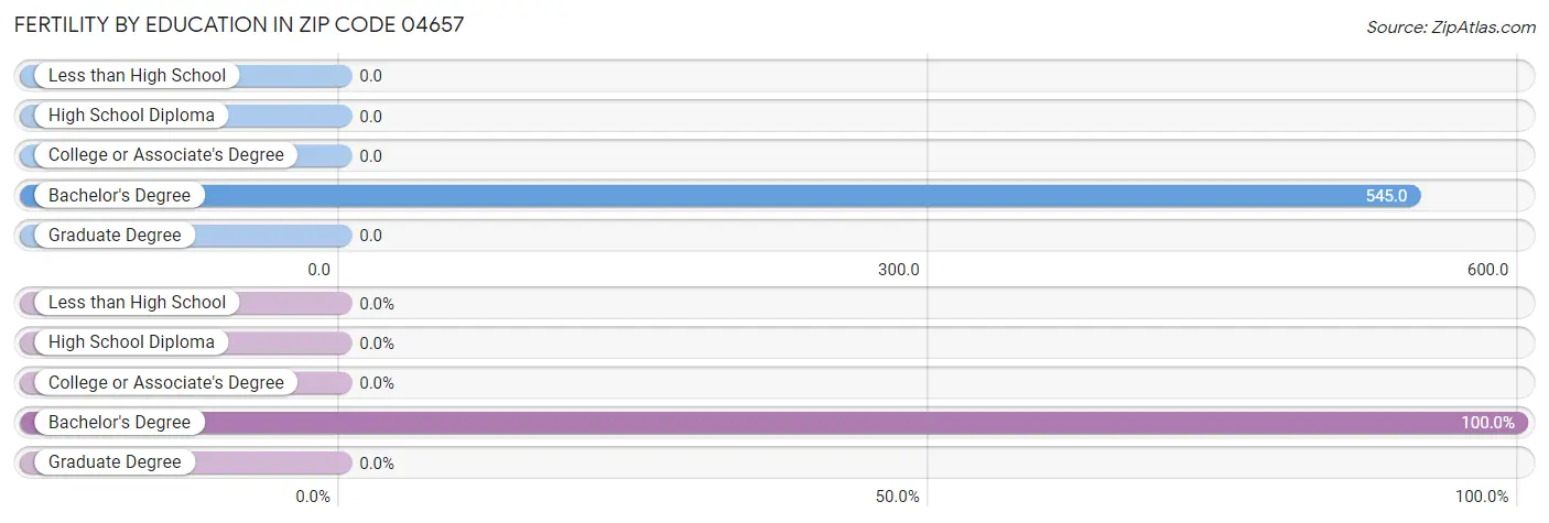 Female Fertility by Education Attainment in Zip Code 04657