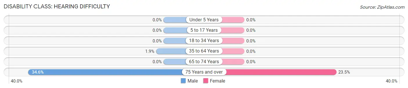 Disability in Zip Code 04657: <span>Hearing Difficulty</span>