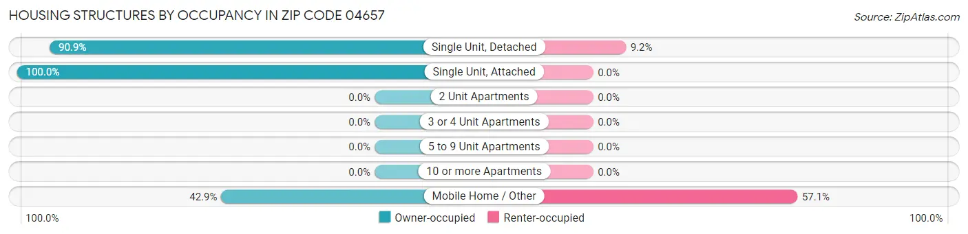 Housing Structures by Occupancy in Zip Code 04657