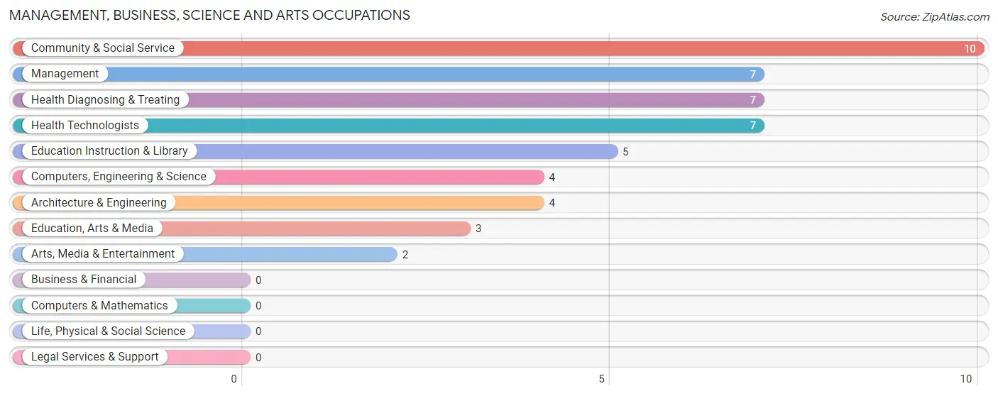 Management, Business, Science and Arts Occupations in Zip Code 04657