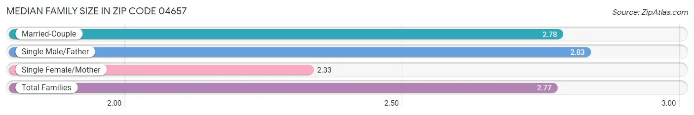 Median Family Size in Zip Code 04657
