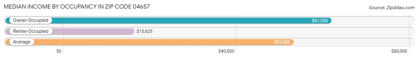 Median Income by Occupancy in Zip Code 04657