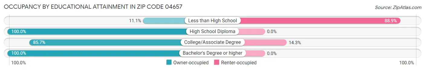 Occupancy by Educational Attainment in Zip Code 04657
