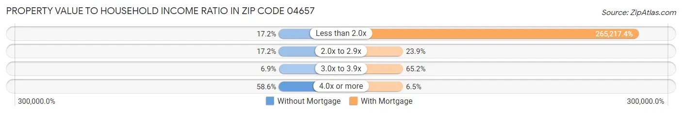Property Value to Household Income Ratio in Zip Code 04657