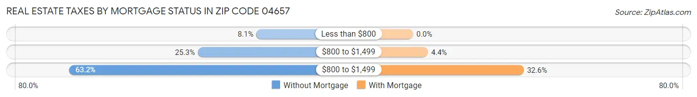 Real Estate Taxes by Mortgage Status in Zip Code 04657