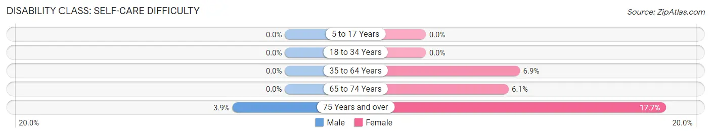 Disability in Zip Code 04657: <span>Self-Care Difficulty</span>