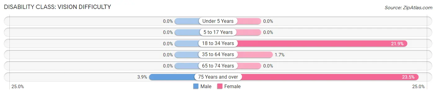 Disability in Zip Code 04657: <span>Vision Difficulty</span>