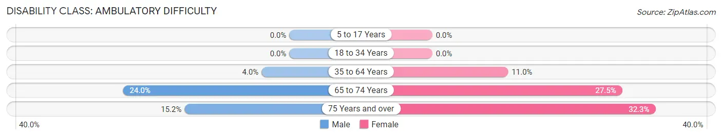 Disability in Zip Code 04658: <span>Ambulatory Difficulty</span>