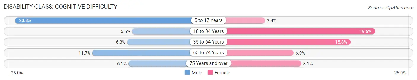 Disability in Zip Code 04658: <span>Cognitive Difficulty</span>