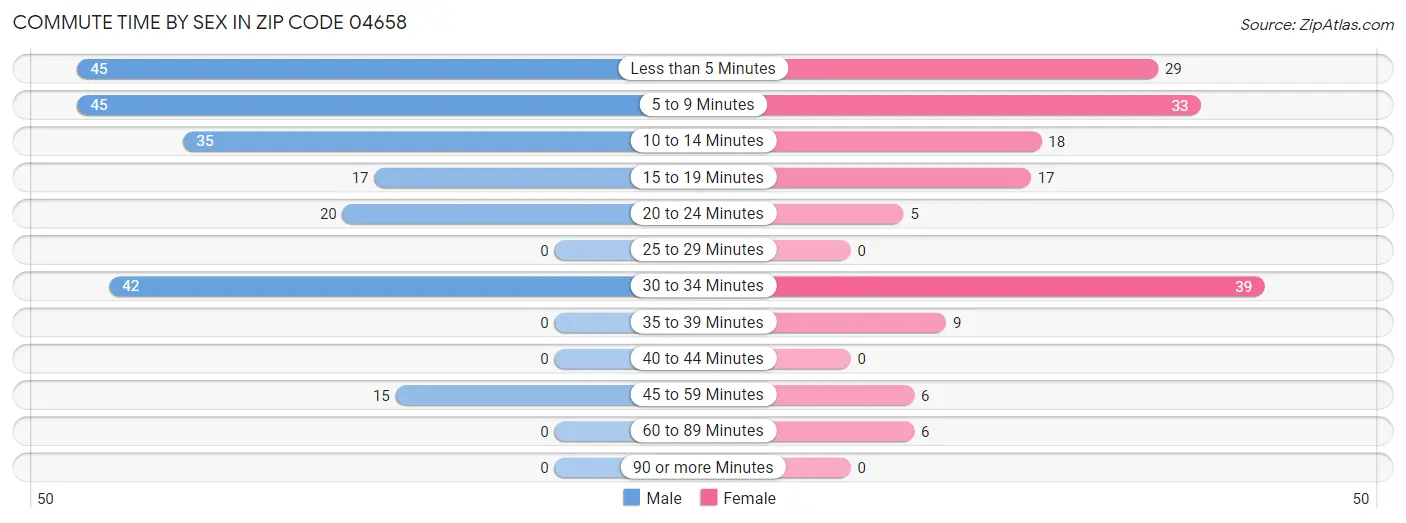 Commute Time by Sex in Zip Code 04658