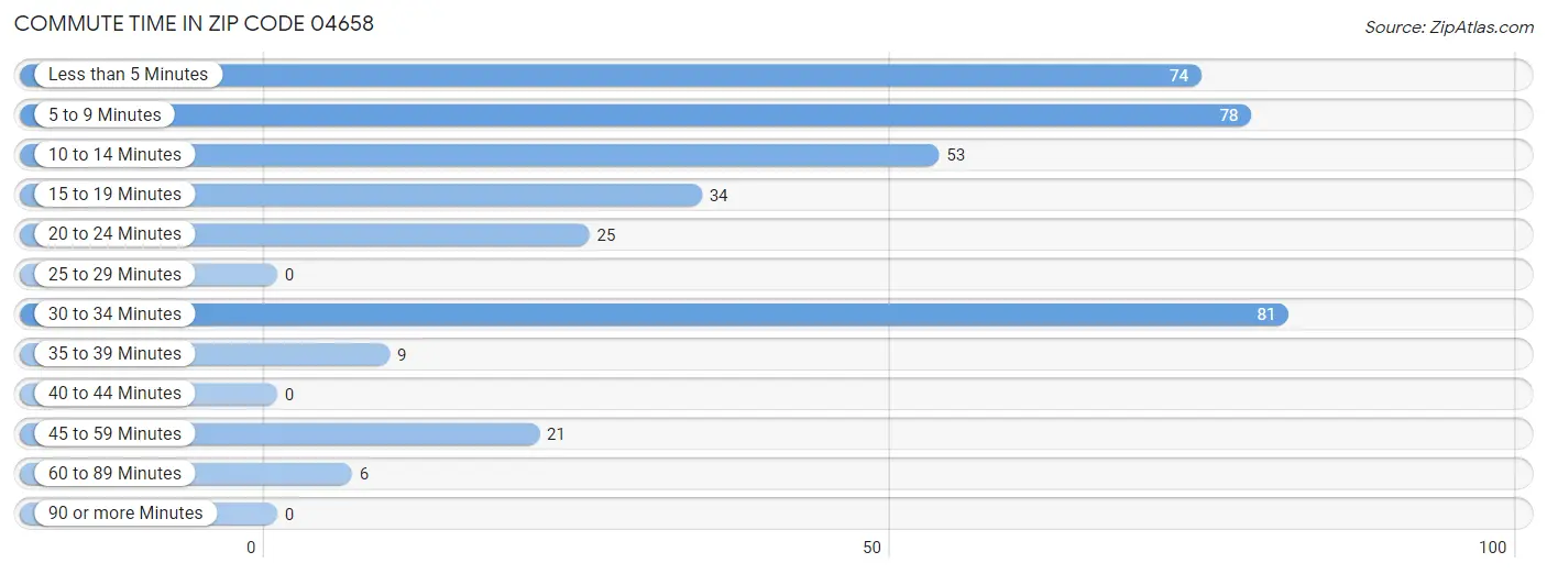Commute Time in Zip Code 04658