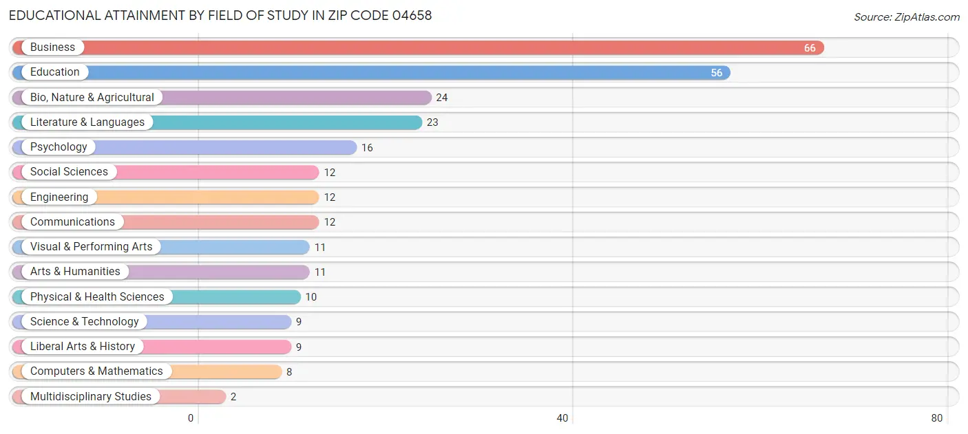 Educational Attainment by Field of Study in Zip Code 04658