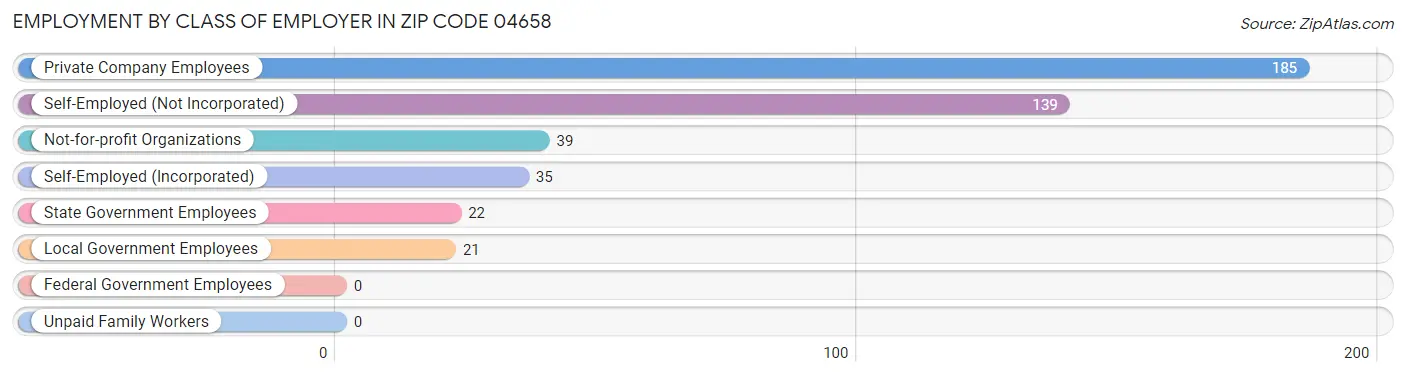 Employment by Class of Employer in Zip Code 04658