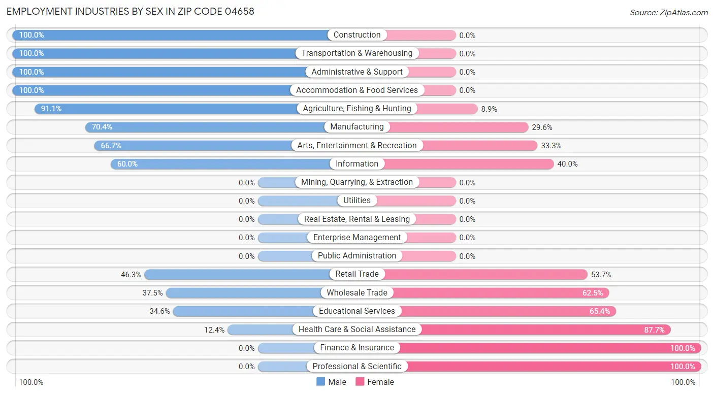 Employment Industries by Sex in Zip Code 04658