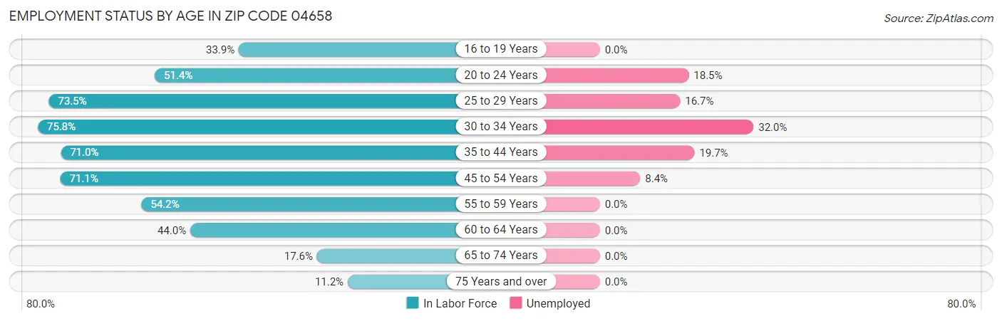 Employment Status by Age in Zip Code 04658