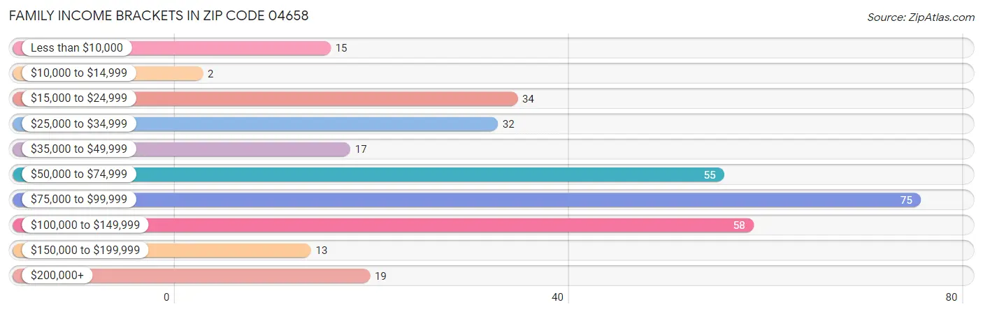 Family Income Brackets in Zip Code 04658