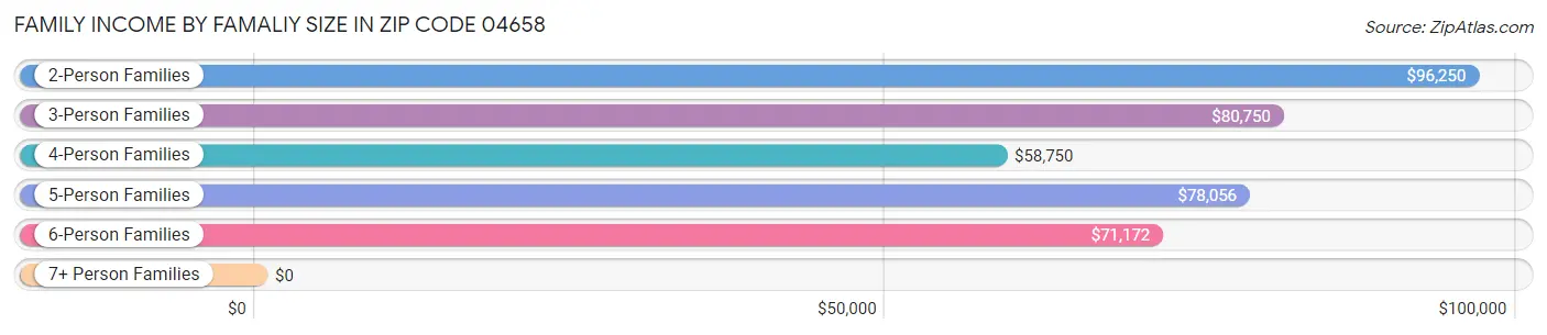 Family Income by Famaliy Size in Zip Code 04658
