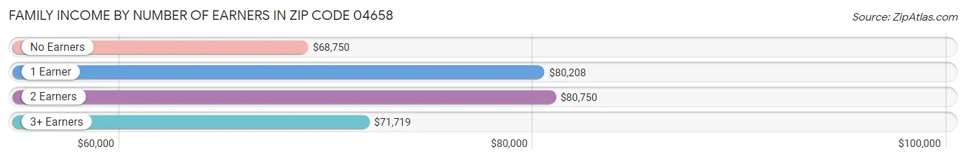 Family Income by Number of Earners in Zip Code 04658