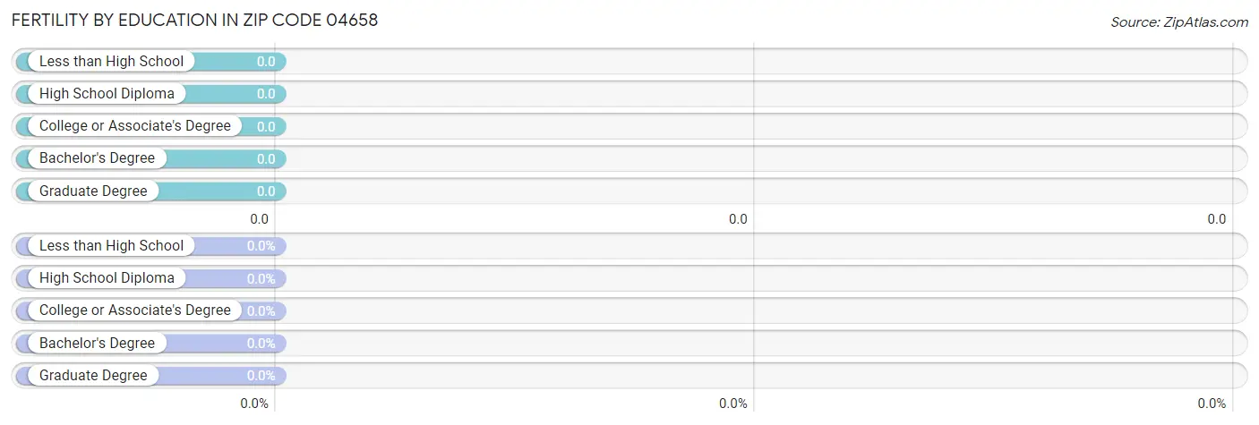 Female Fertility by Education Attainment in Zip Code 04658