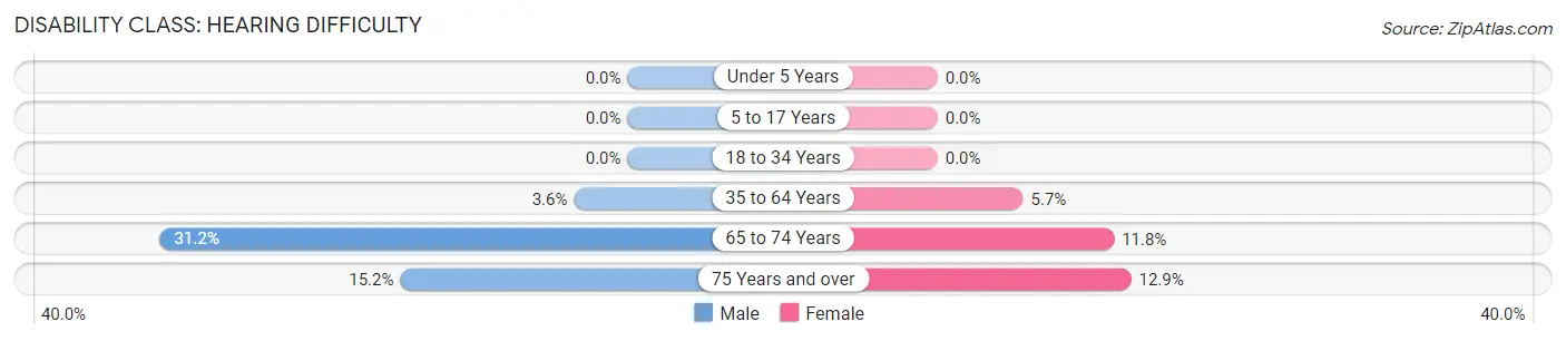 Disability in Zip Code 04658: <span>Hearing Difficulty</span>