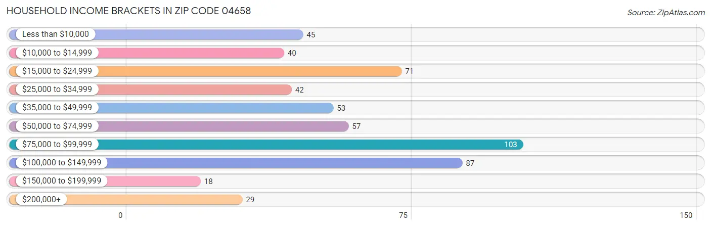 Household Income Brackets in Zip Code 04658